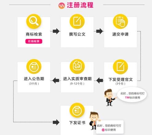 海南辦理商標(biāo)注冊